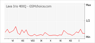 Diagramm der Poplularitätveränderungen von Lava Iris 400Q