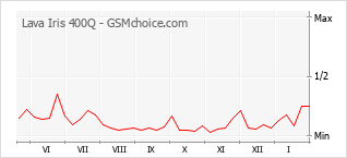 Gráfico de los cambios de popularidad Lava Iris 400Q