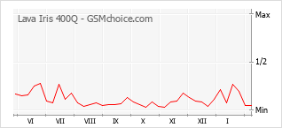 Диаграмма изменений популярности телефона Lava Iris 400Q