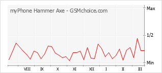 Diagramm der Poplularitätveränderungen von myPhone Hammer Axe