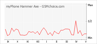 Gráfico de los cambios de popularidad myPhone Hammer Axe