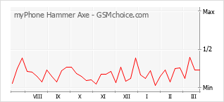 Grafico di modifiche della popolarità del telefono cellulare myPhone Hammer Axe