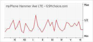 Diagramm der Poplularitätveränderungen von myPhone Hammer Axe LTE