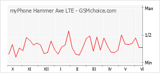 Gráfico de los cambios de popularidad myPhone Hammer Axe LTE
