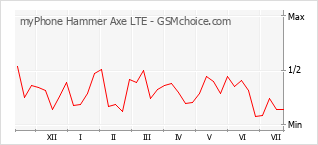 Le graphique de popularité de myPhone Hammer Axe LTE