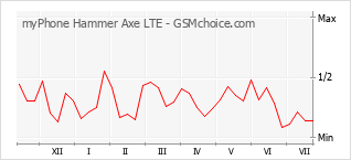 Grafico di modifiche della popolarità del telefono cellulare myPhone Hammer Axe LTE