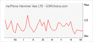 Populariteit van de telefoon: diagram myPhone Hammer Axe LTE
