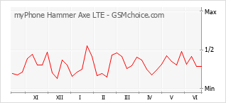 Traçar mudanças de populariedade do telemóvel myPhone Hammer Axe LTE