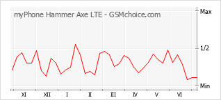 手机声望改变图表 myPhone Hammer Axe LTE