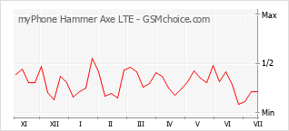 手機聲望改變圖表 myPhone Hammer Axe LTE