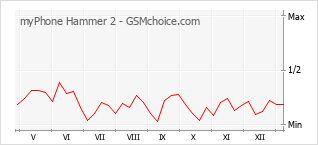 Gráfico de los cambios de popularidad myPhone Hammer 2