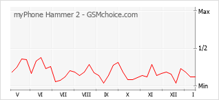 Grafico di modifiche della popolarità del telefono cellulare myPhone Hammer 2