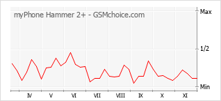 Popularity chart of myPhone Hammer 2+