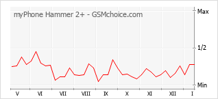 Gráfico de los cambios de popularidad myPhone Hammer 2+