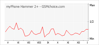 Le graphique de popularité de myPhone Hammer 2+