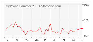 Grafico di modifiche della popolarità del telefono cellulare myPhone Hammer 2+