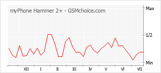 Populariteit van de telefoon: diagram myPhone Hammer 2+