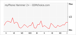 Traçar mudanças de populariedade do telemóvel myPhone Hammer 2+