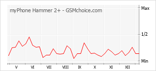 Диаграмма изменений популярности телефона myPhone Hammer 2+