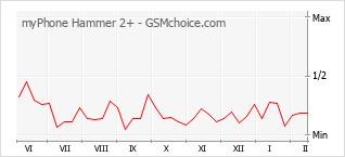 手機聲望改變圖表 myPhone Hammer 2+