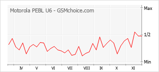 Popularity chart of Motorola PEBL U6