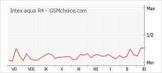 Gráfico de los cambios de popularidad Intex aqua R4