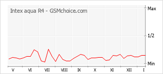 Le graphique de popularité de Intex aqua R4