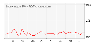 Grafico di modifiche della popolarità del telefono cellulare Intex aqua R4