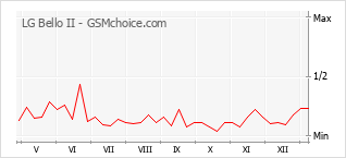 Populariteit van de telefoon: diagram LG Bello II