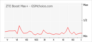 Gráfico de los cambios de popularidad ZTE Boost Max+
