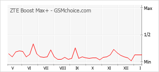 Le graphique de popularité de ZTE Boost Max+