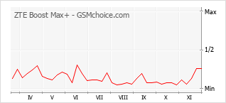 Populariteit van de telefoon: diagram ZTE Boost Max+