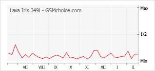Diagramm der Poplularitätveränderungen von Lava Iris 349i