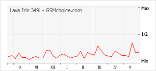 Gráfico de los cambios de popularidad Lava Iris 349i