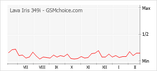 Grafico di modifiche della popolarità del telefono cellulare Lava Iris 349i