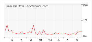 手機聲望改變圖表 Lava Iris 349i