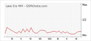 Popularity chart of Lava Iris 444