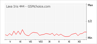 Gráfico de los cambios de popularidad Lava Iris 444