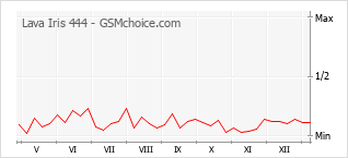 Le graphique de popularité de Lava Iris 444