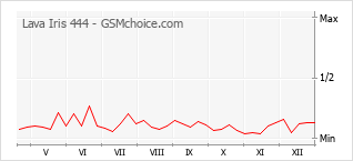 Populariteit van de telefoon: diagram Lava Iris 444