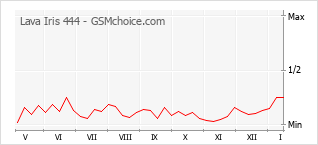 Traçar mudanças de populariedade do telemóvel Lava Iris 444
