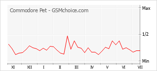 Popularity chart of Commodore Pet