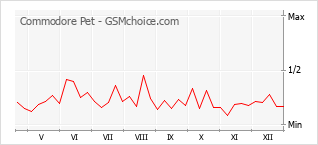 Gráfico de los cambios de popularidad Commodore Pet