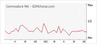 Le graphique de popularité de Commodore Pet