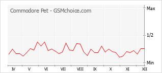 Диаграмма изменений популярности телефона Commodore Pet