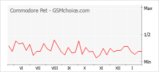手机声望改变图表 Commodore Pet