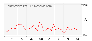 手機聲望改變圖表 Commodore Pet