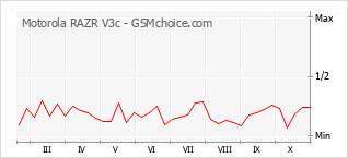 手機聲望改變圖表 Motorola RAZR V3c