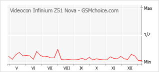 Gráfico de los cambios de popularidad Videocon Infinium Z51 Nova
