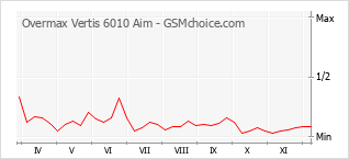 Gráfico de los cambios de popularidad Overmax Vertis 6010 Aim